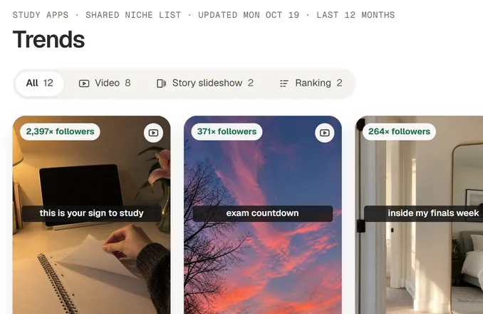 Trends in the study niche: posts we can remake, each with its views and how far it beat the account’s followers.